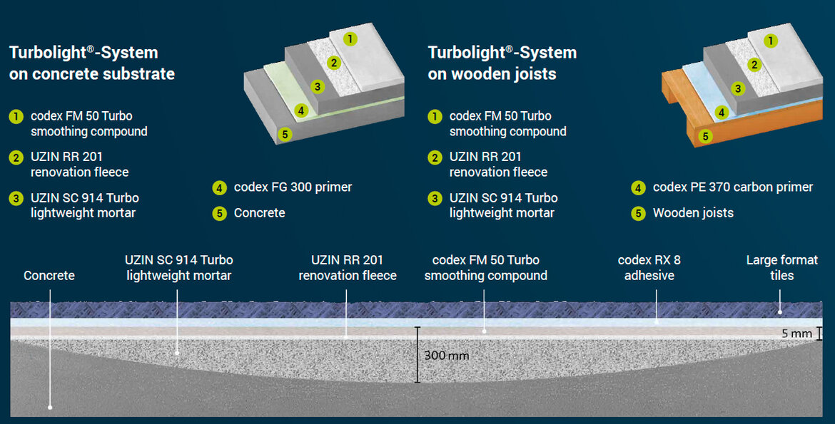 Turbolight can be installed on both, concrete substrates and wooden joists, shown in two diagrams